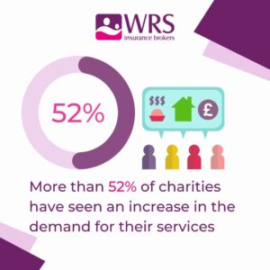 Survey infographic - more than 52% of charities have seen an increase in the demand for their services